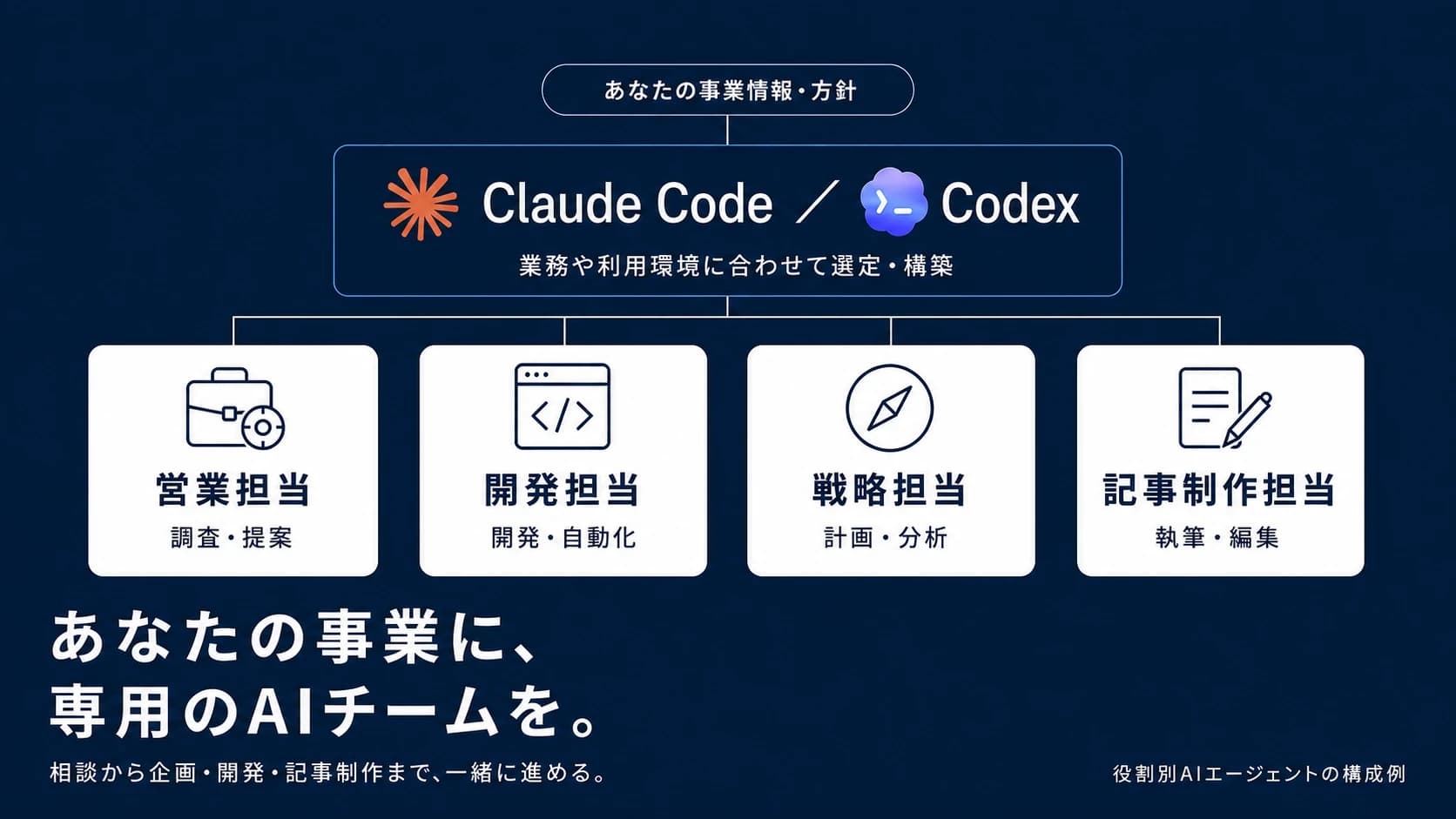 スマートAIコーチ（AI顧問・AI構築）の概要｜「自分たちでつくれる」まで伴走するAI内製化支援