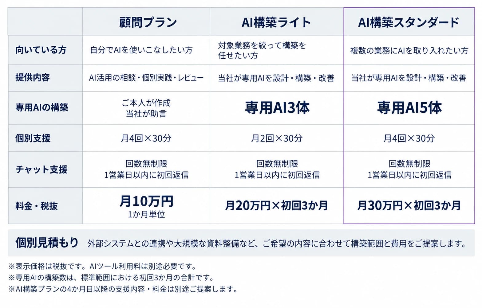 顧問プラン、AI構築ライト、AI構築スタンダードの料金・提供内容比較。顧問プランは自分でAIを使いこなしたい方、AI構築ライトは対象業務を絞って構築を任せたい方、AI構築スタンダードは複数の業務にAIを取り入れたい方向け。チャット支援は全プラン回数無制限で、1営業日以内に初回返信。詳細は下の説明に記載。 