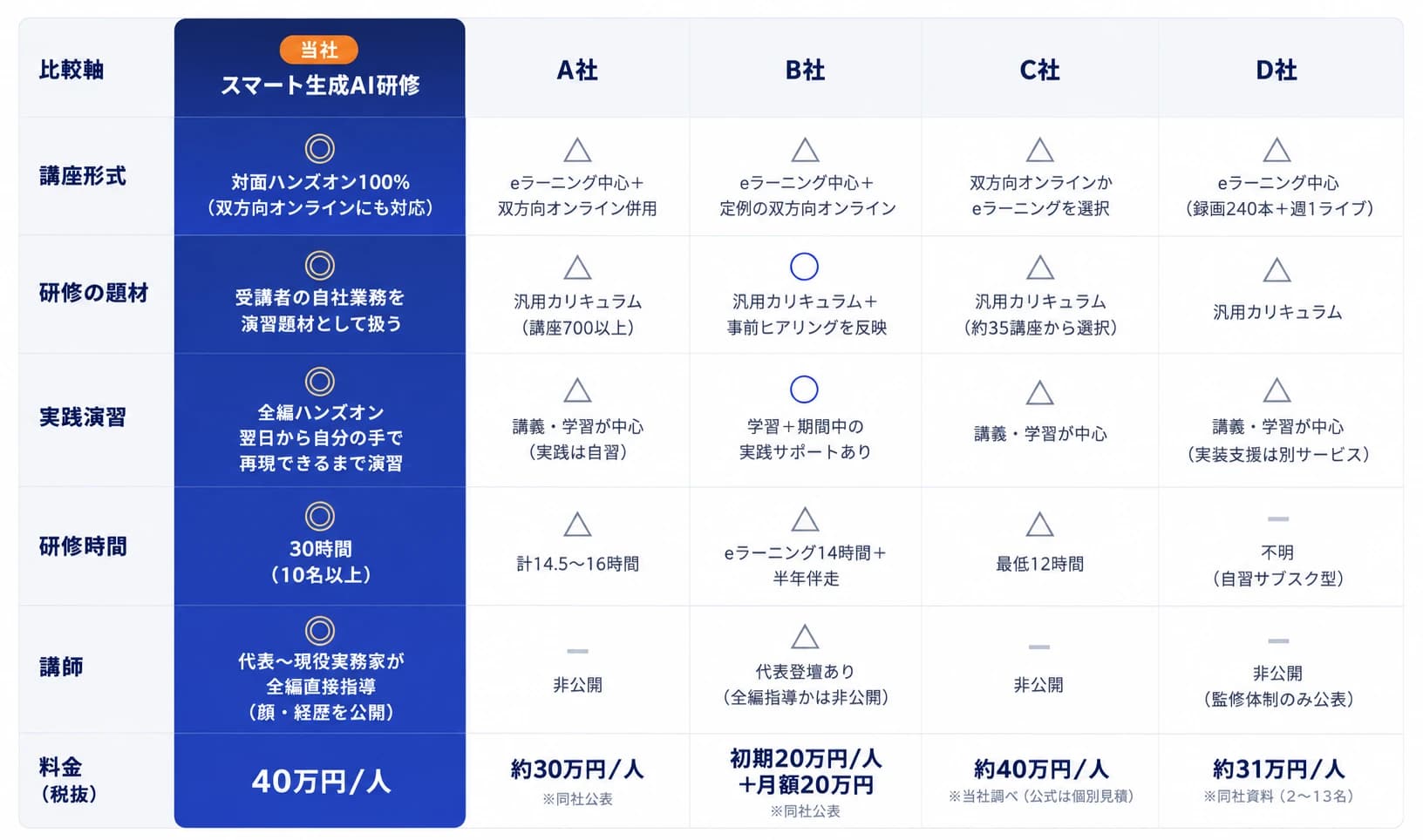 スマート生成AI研修と他社AI研修の比較表｜研修時間・講師・演習形式・費用の違い 
