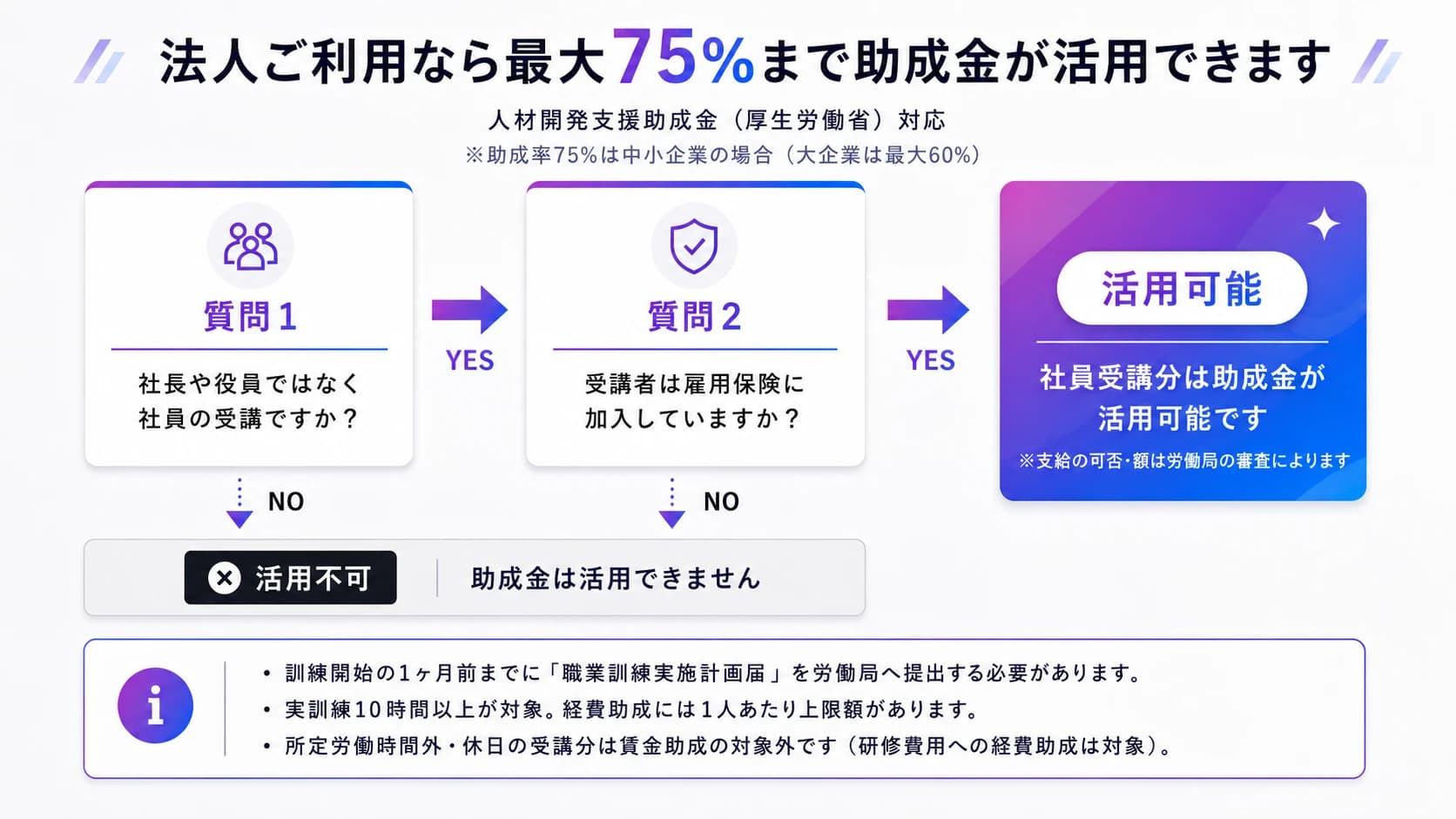 人材開発支援助成金を使えるかを2つの質問で確かめる図。社員の受講で、雇用保険に入っていることが条件の1つ。最大75%は中小企業の場合で、大企業は最大60% 