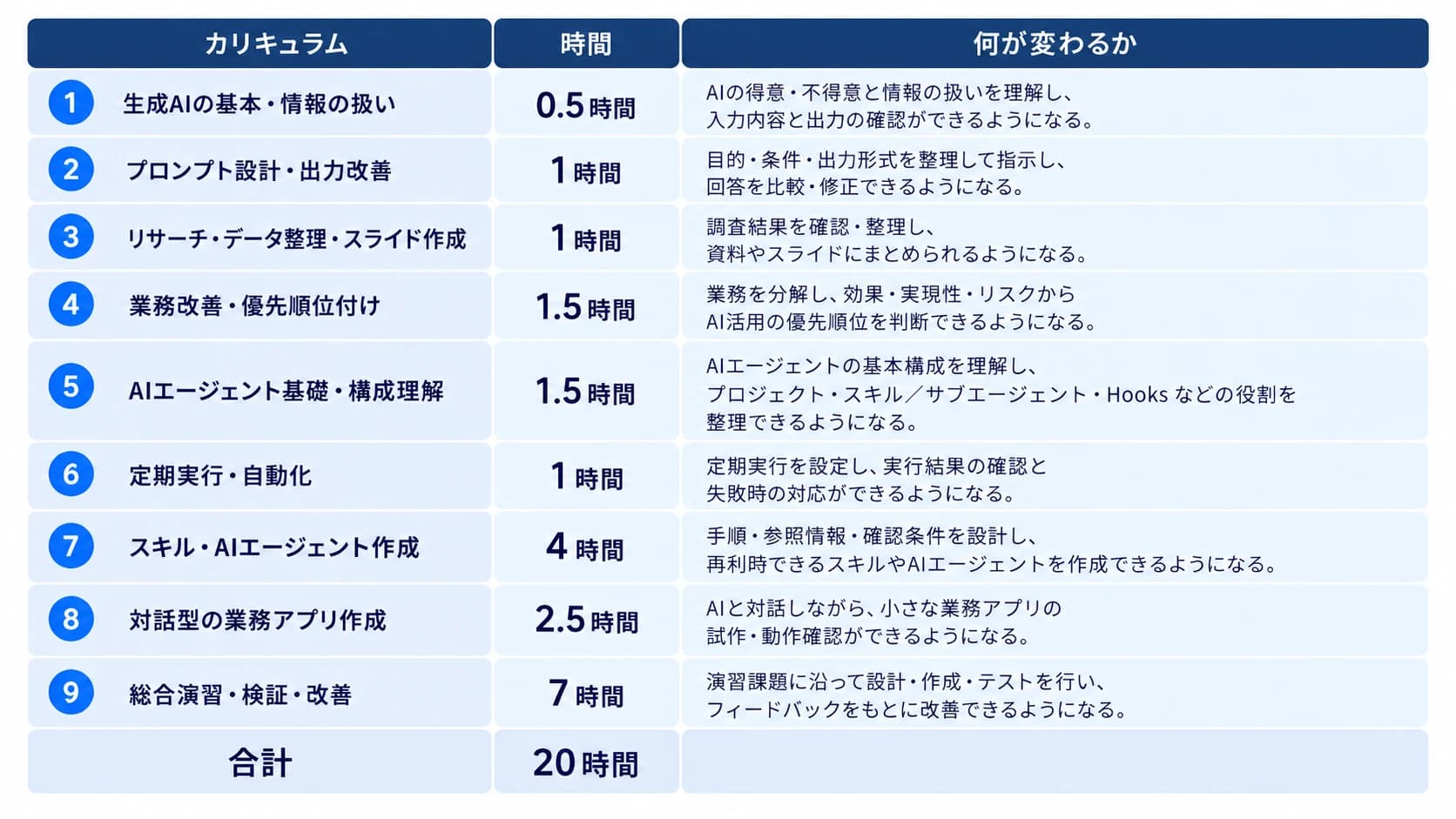 業務自動化コース（20時間）のカリキュラム表。業務改善の優先順位付け、定期実行、業務アプリ作成、総合演習（7時間）など9項目