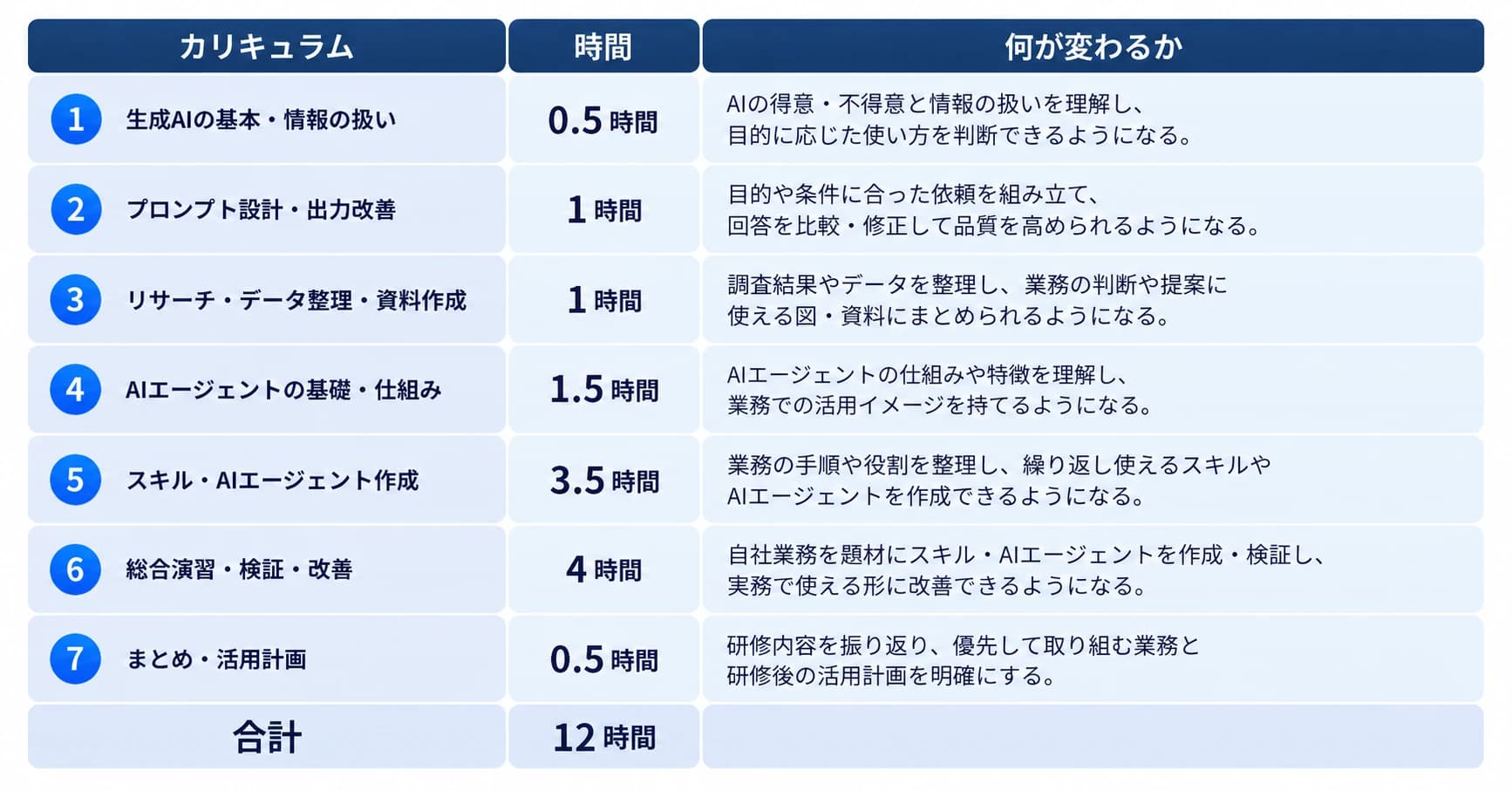 業務自動化コース（12時間）のカリキュラム表。生成AIの基本から、スキル・AIエージェント作成、総合演習（4時間）まで7項目