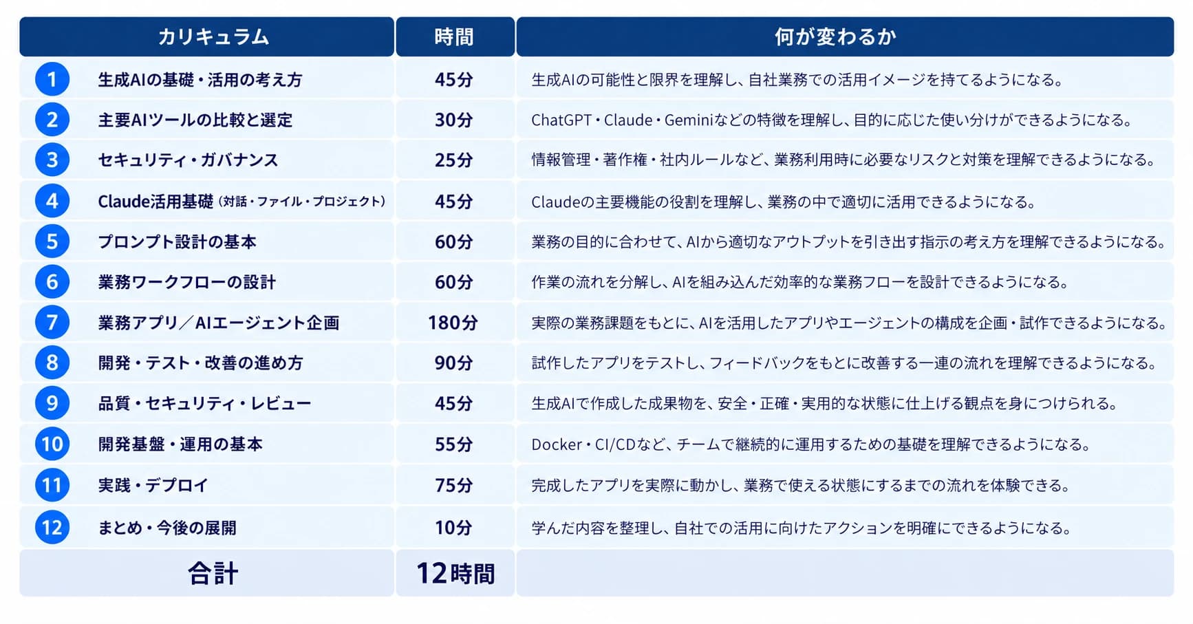 業務アプリ開発コース（12時間）のカリキュラム表。主要AIツールの比較、業務アプリ／AIエージェント企画（180分）、実践・デプロイなど12項目