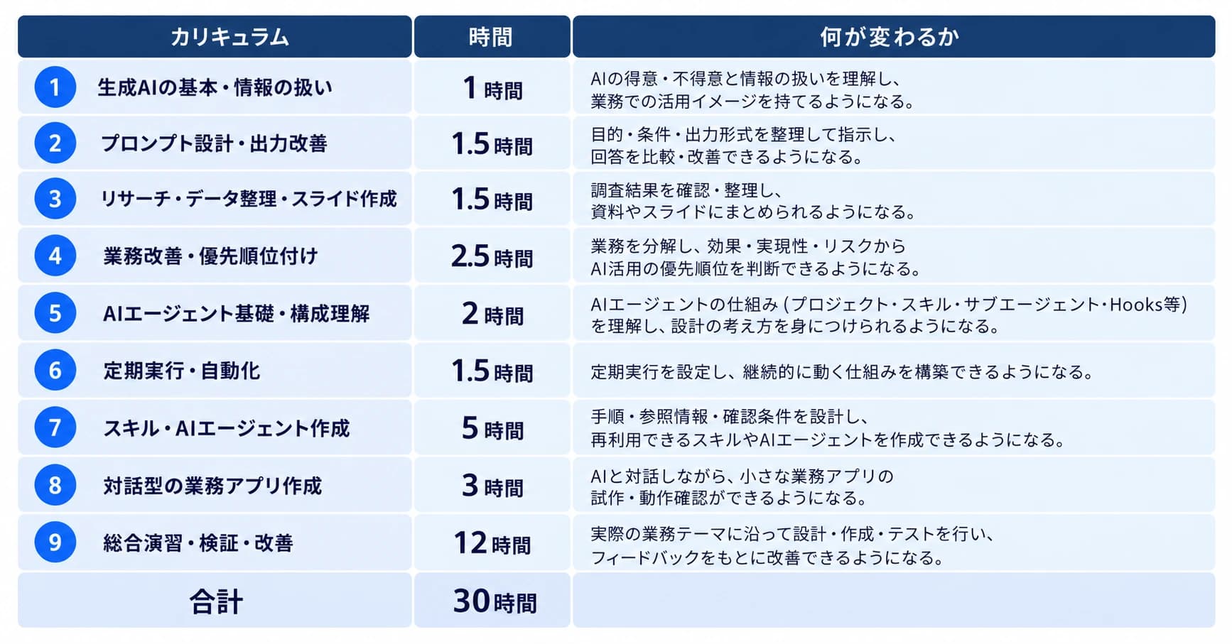 AI活用総合コース（30時間）のカリキュラム表。生成AIの基本から、AIエージェント作成、総合演習（12時間）まで9項目