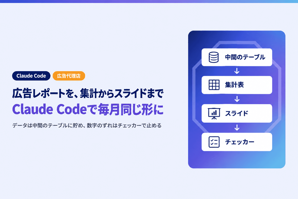 Claude Codeで広告レポートを自動化|集計からスライドまで通す手順