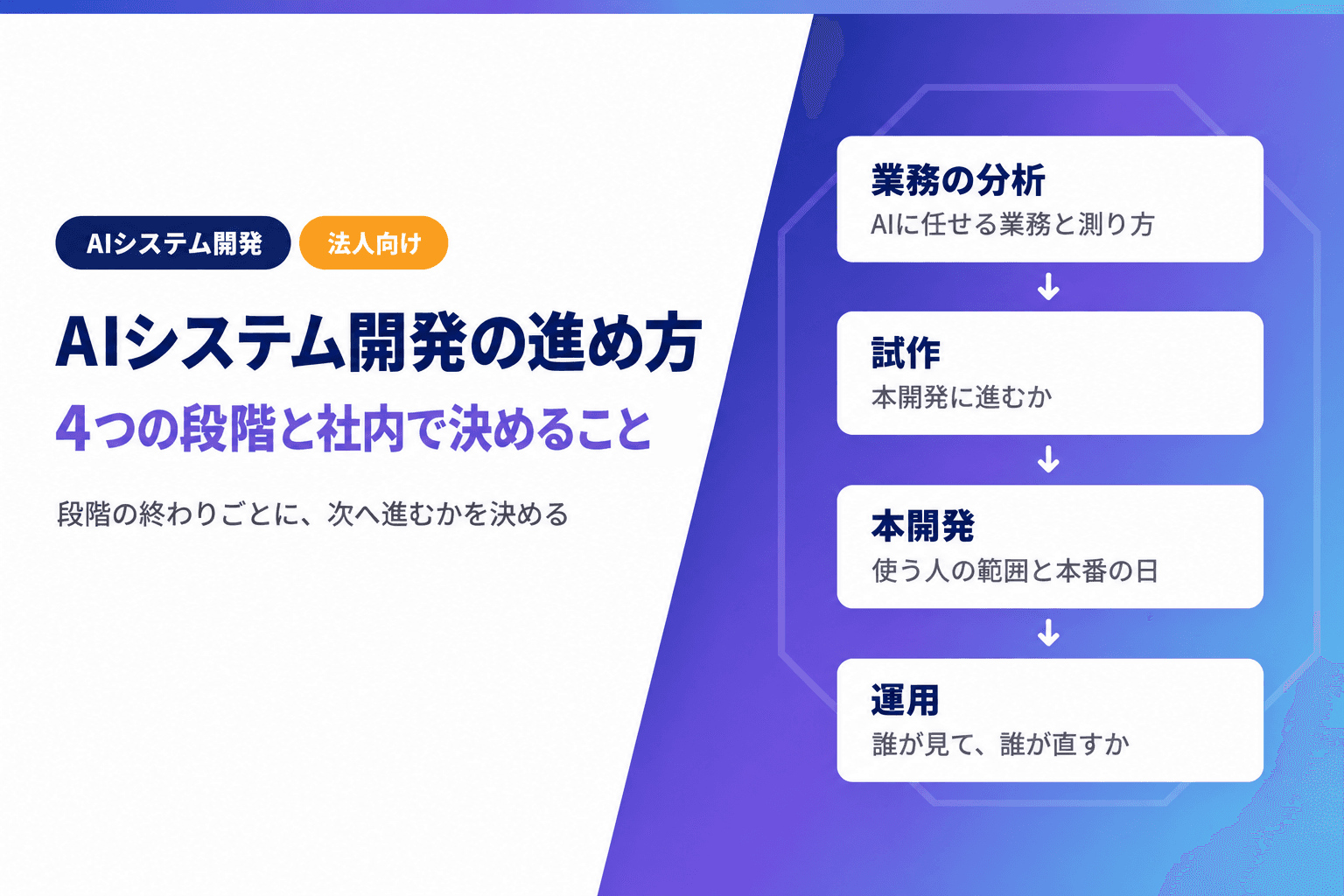 AIシステム開発の進め方|4つの段階ごとに社内で決めることと期間