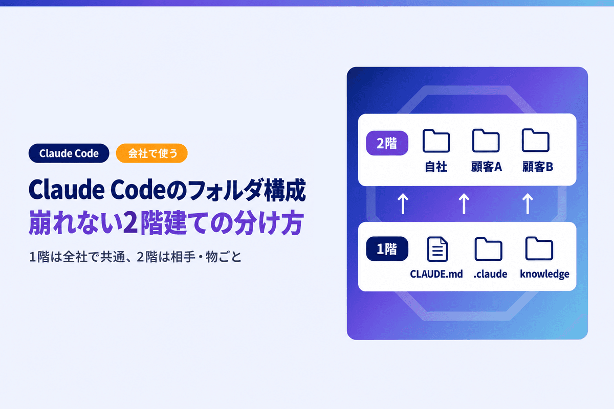 Claude Codeのフォルダ構成|会社で崩れない2階建ての分け方と運用