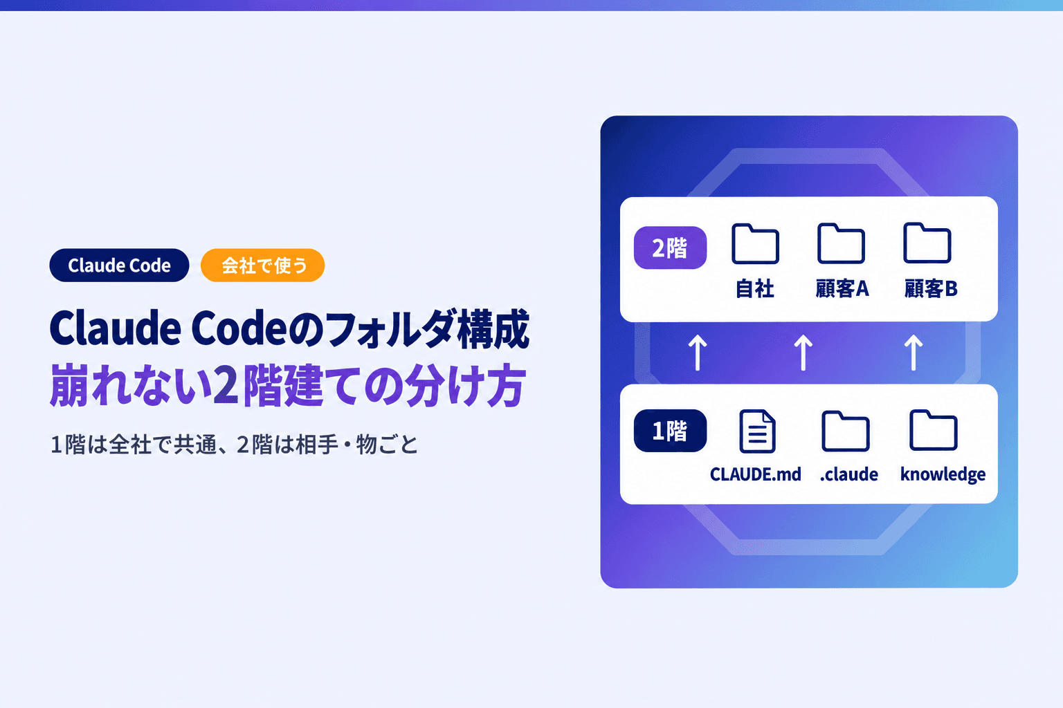 Claude Codeのフォルダ構成|会社で崩れない2階建ての分け方と運用